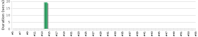 [Method Execution Trend Chart]