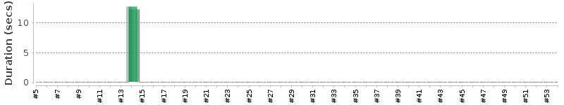 [Method Execution Trend Chart]