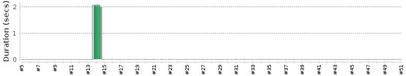 [Method Execution Trend Chart]