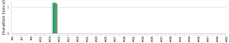 [Method Execution Trend Chart]