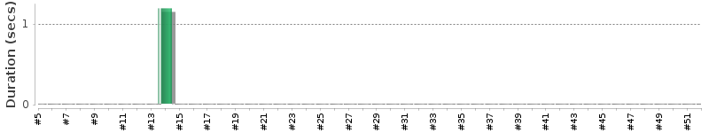 [Method Execution Trend Chart]