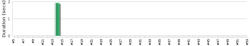 [Method Execution Trend Chart]