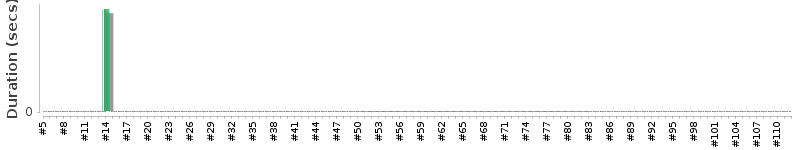 [Method Execution Trend Chart]