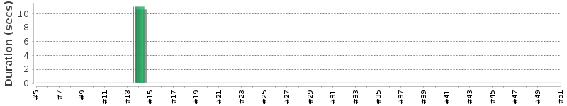 [Method Execution Trend Chart]