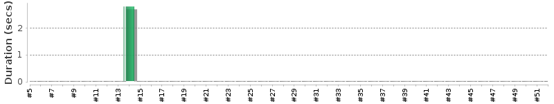 [Method Execution Trend Chart]