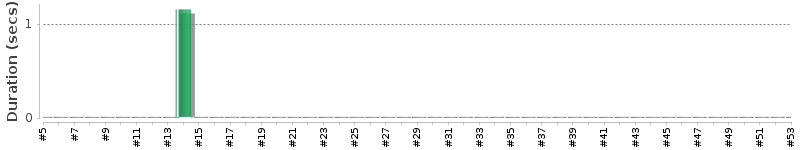 [Method Execution Trend Chart]