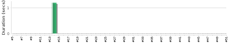 [Method Execution Trend Chart]