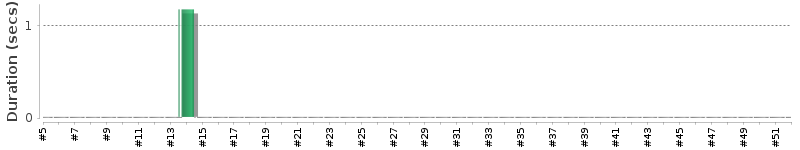 [Method Execution Trend Chart]