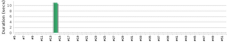 [Method Execution Trend Chart]