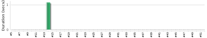 [Method Execution Trend Chart]