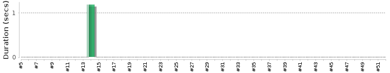 [Method Execution Trend Chart]