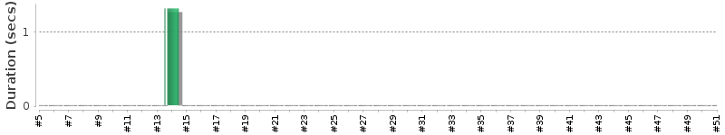 [Method Execution Trend Chart]