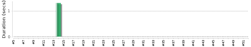 [Method Execution Trend Chart]