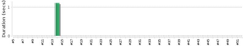 [Method Execution Trend Chart]