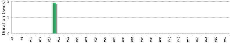 [Method Execution Trend Chart]