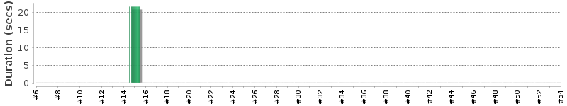 [Method Execution Trend Chart]