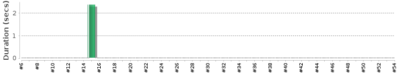 [Method Execution Trend Chart]