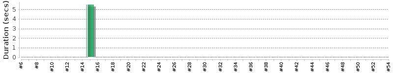 [Method Execution Trend Chart]