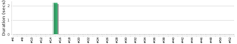 [Method Execution Trend Chart]