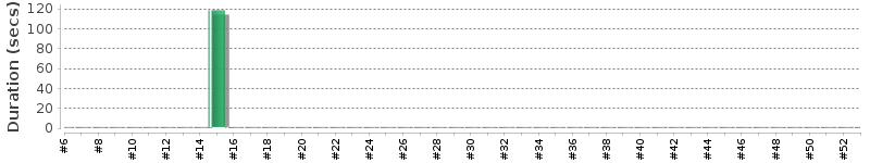 [Method Execution Trend Chart]