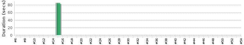 [Method Execution Trend Chart]