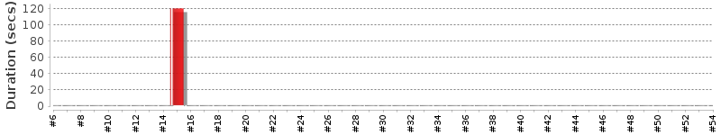 [Method Execution Trend Chart]