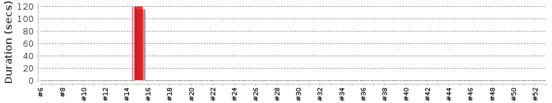 [Method Execution Trend Chart]