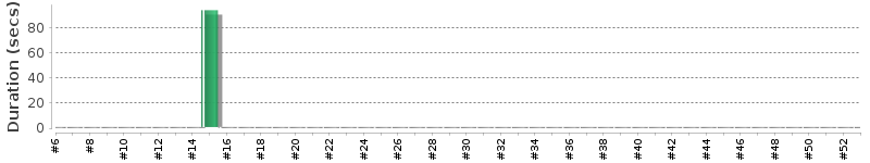 [Method Execution Trend Chart]