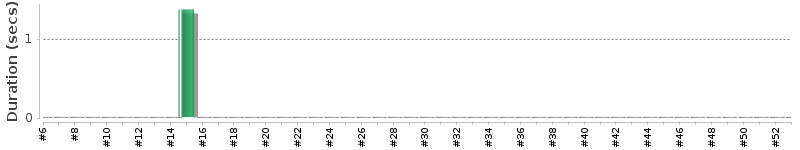 [Method Execution Trend Chart]