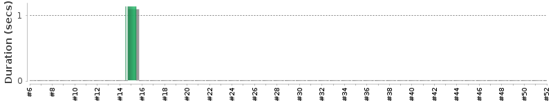 [Method Execution Trend Chart]