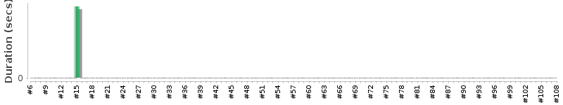 [Method Execution Trend Chart]