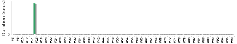 [Method Execution Trend Chart]