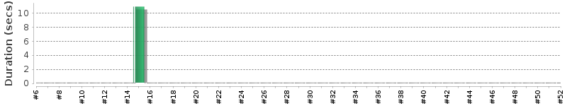 [Method Execution Trend Chart]
