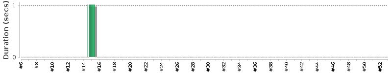 [Method Execution Trend Chart]