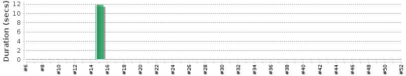 [Method Execution Trend Chart]