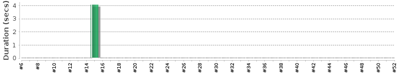 [Method Execution Trend Chart]