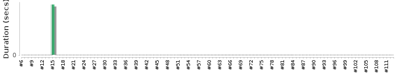 [Method Execution Trend Chart]