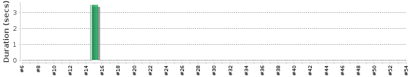 [Method Execution Trend Chart]