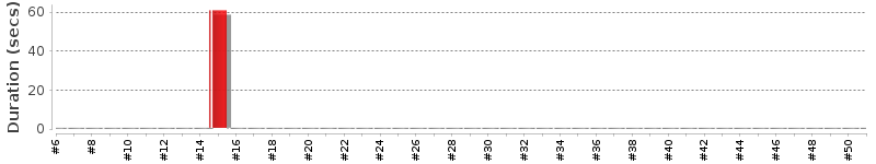 [Method Execution Trend Chart]