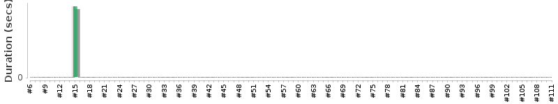 [Method Execution Trend Chart]