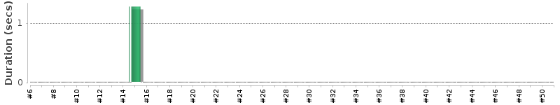 [Method Execution Trend Chart]