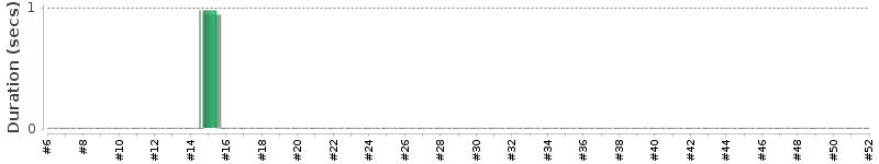 [Method Execution Trend Chart]