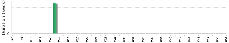 [Method Execution Trend Chart]