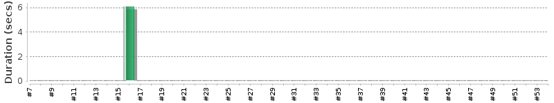 [Method Execution Trend Chart]