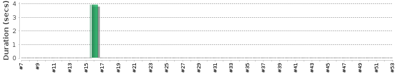 [Method Execution Trend Chart]