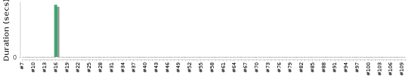 [Method Execution Trend Chart]