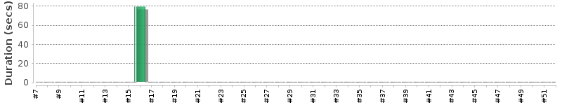 [Method Execution Trend Chart]