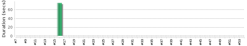 [Method Execution Trend Chart]