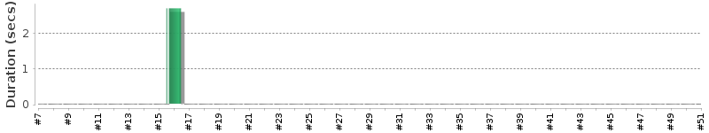 [Method Execution Trend Chart]