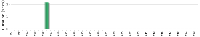 [Method Execution Trend Chart]